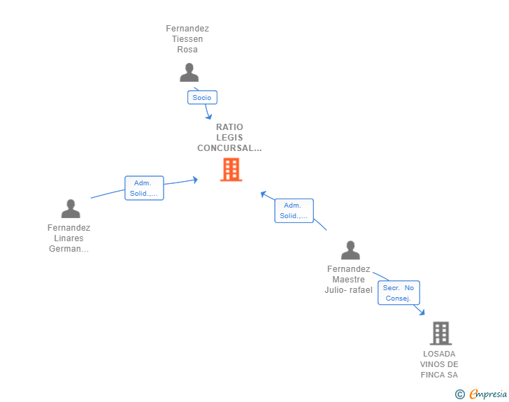 Vinculaciones societarias de RATIO LEGIS CONCURSAL SLP