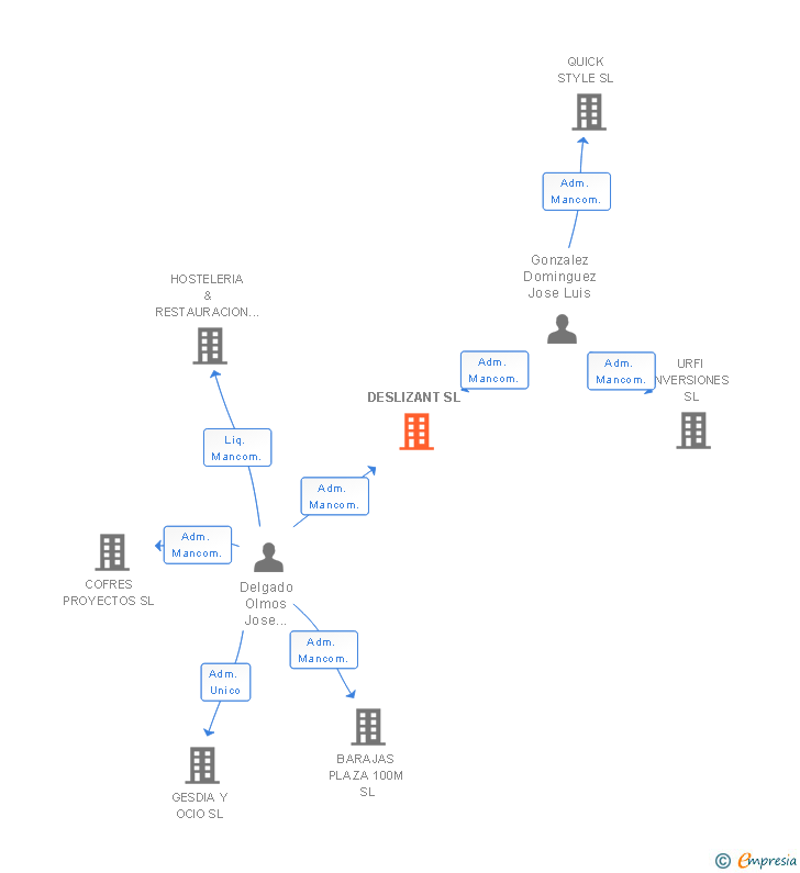 Vinculaciones societarias de DESLIZANT SL