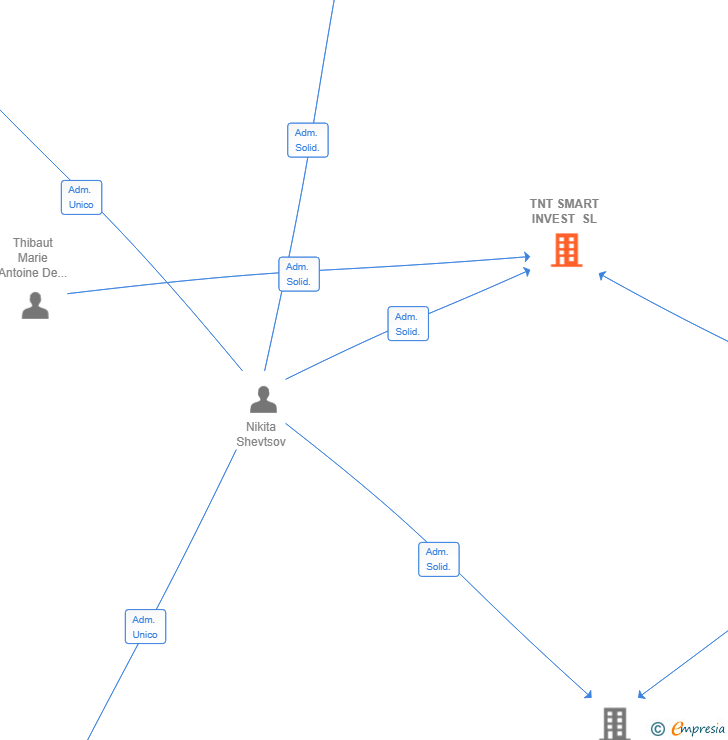 Vinculaciones societarias de TNT SMART INVEST SL