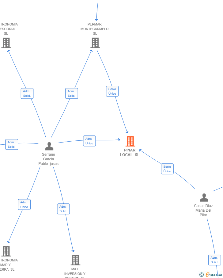 Vinculaciones societarias de PINAR LOCAL SL