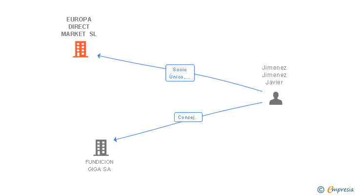 Vinculaciones societarias de EUROPA DIRECT MARKET SL