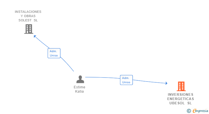 Vinculaciones societarias de INVERSIONES ENERGETICAS UBESOL SL (EXTINGUIDA)