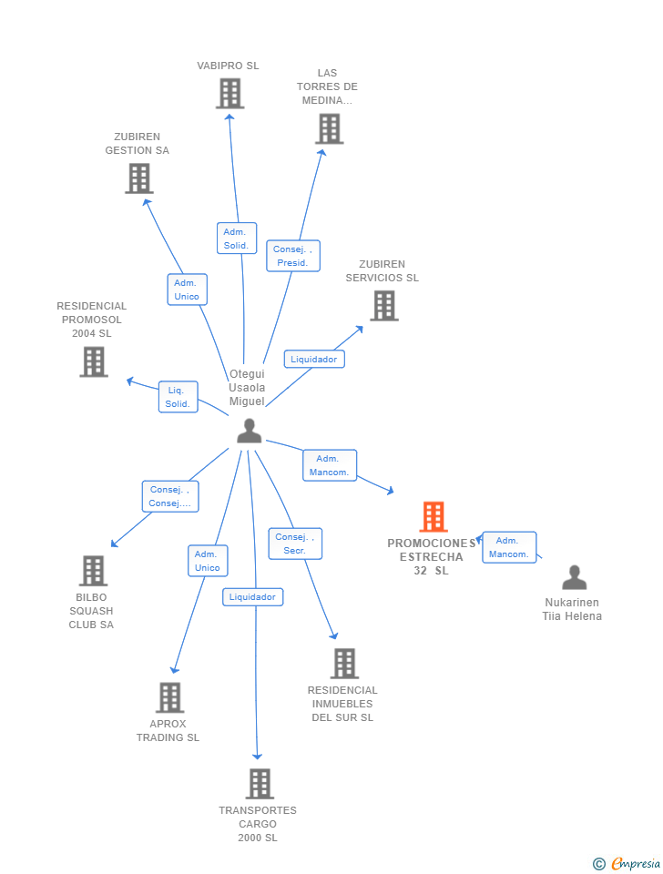 Vinculaciones societarias de PROMOCIONES ESTRECHA 32 SL