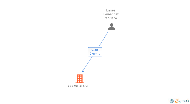 Vinculaciones societarias de CORGESLA SL