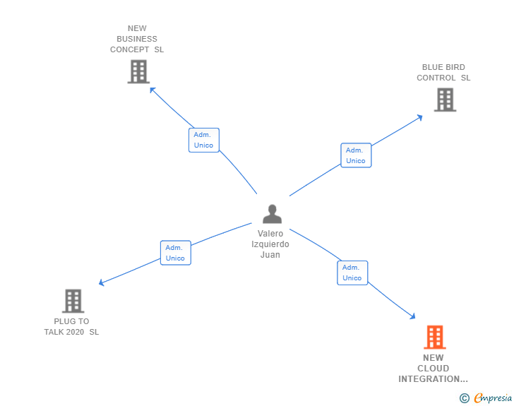 Vinculaciones societarias de NEW CLOUD INTEGRATION SL