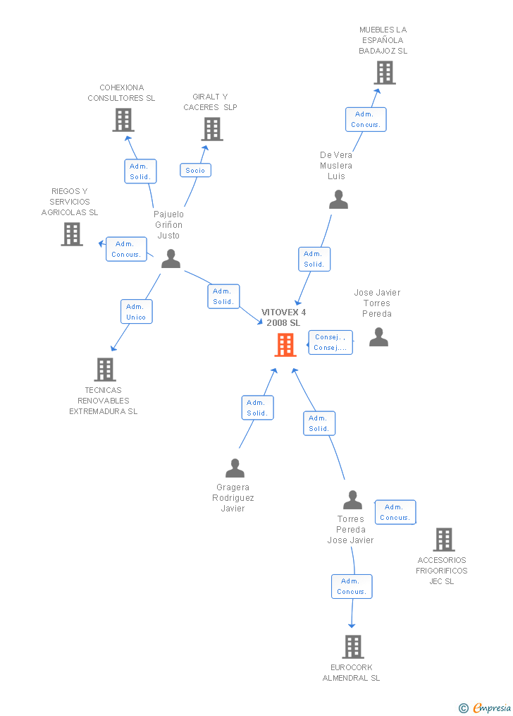 Vinculaciones societarias de VITOVEX 4 2008 SL