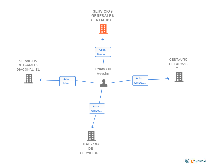 Vinculaciones societarias de SERVICIOS GENERALES CENTAURO SL