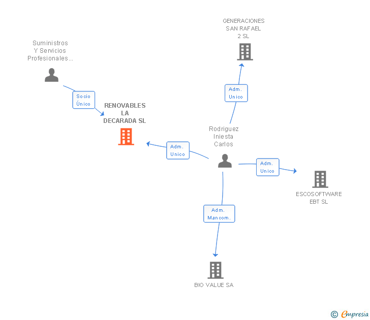 Vinculaciones societarias de RENOVABLES LA DECARADA SL