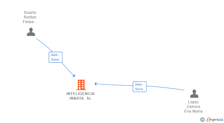 Vinculaciones societarias de INTELIGENCIA INNATA SL