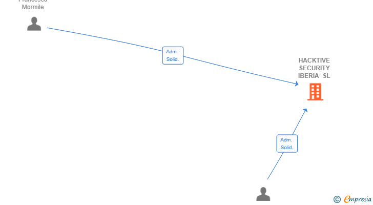 Vinculaciones societarias de HACKTIVE SECURITY IBERIA SL