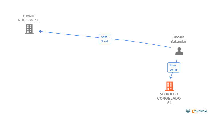Vinculaciones societarias de SD POLLO CONGELADO SL