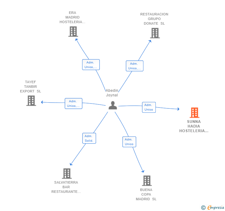 Vinculaciones societarias de SUNNA HADIA HOSTELERIA SL