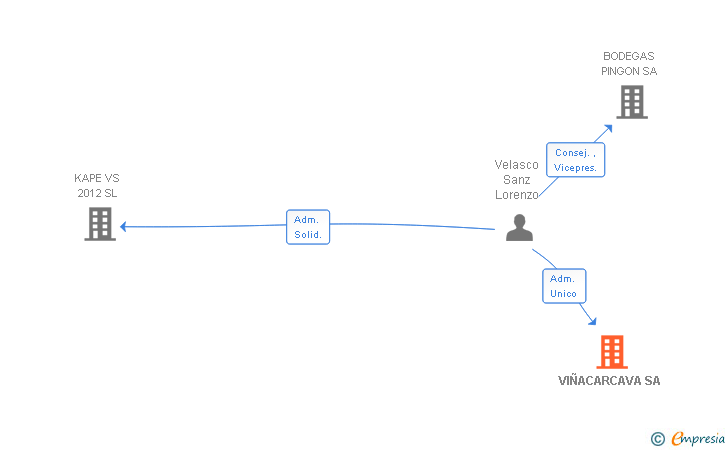 Vinculaciones societarias de VIÑACARCAVA SA