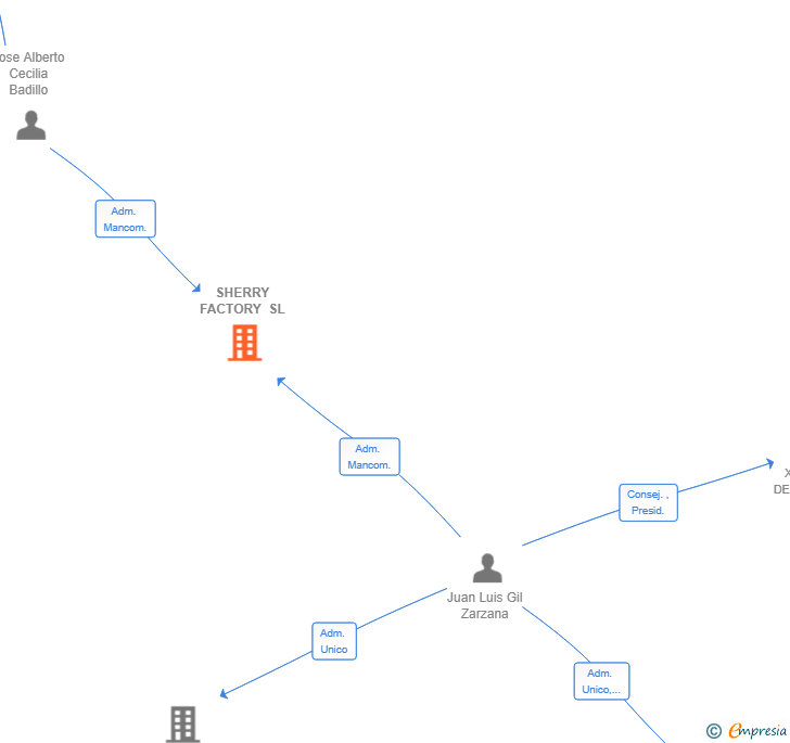 Vinculaciones societarias de SHERRY FACTORY SL
