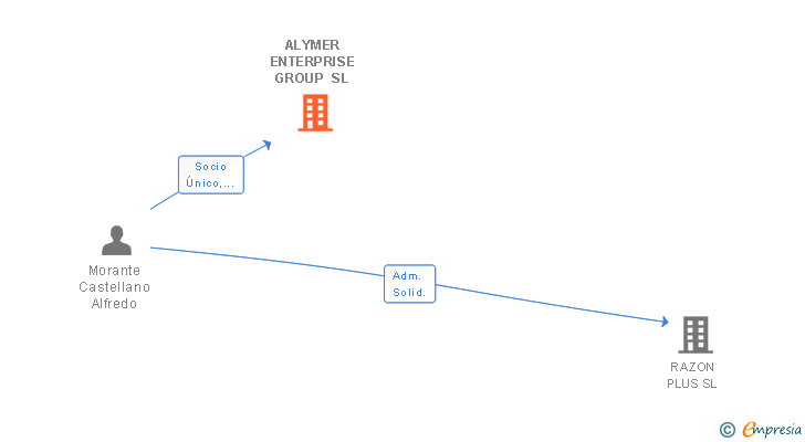 Vinculaciones societarias de ALYMER ENTERPRISE GROUP SL