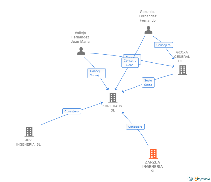 Vinculaciones societarias de ZARZEA INGENERIA SL