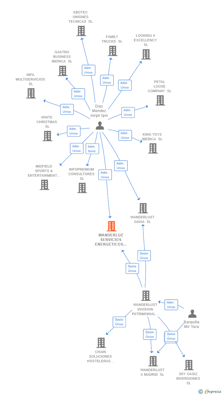 Vinculaciones societarias de WANDERLUZ SERVICIOS ENERGETICOS SL