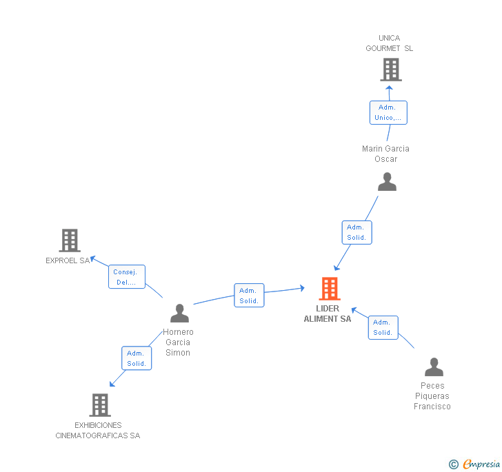 Vinculaciones societarias de LIDER ALIMENT SA