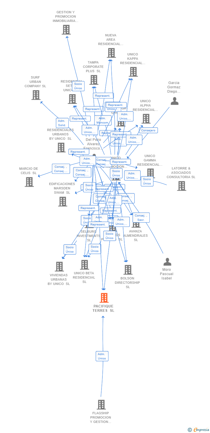 Vinculaciones societarias de PACIFIQUE TERRES SL
