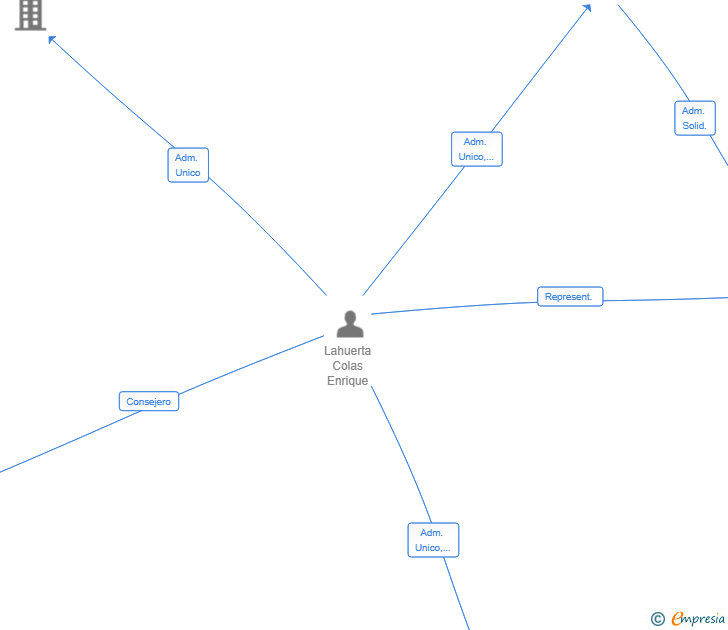 Vinculaciones societarias de GTUTELLUS SL