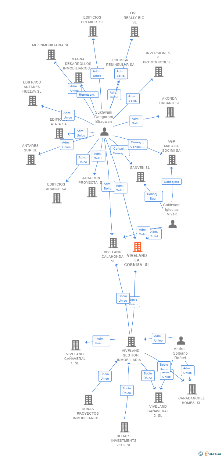 Vinculaciones societarias de VIVELAND LA CORNISA SL