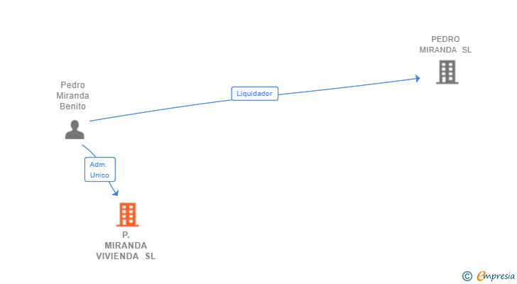 Vinculaciones societarias de P.MIRANDA VIVIENDA SL
