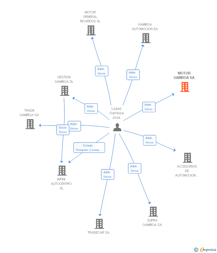 Vinculaciones societarias de MOTOR GAMBOA SA