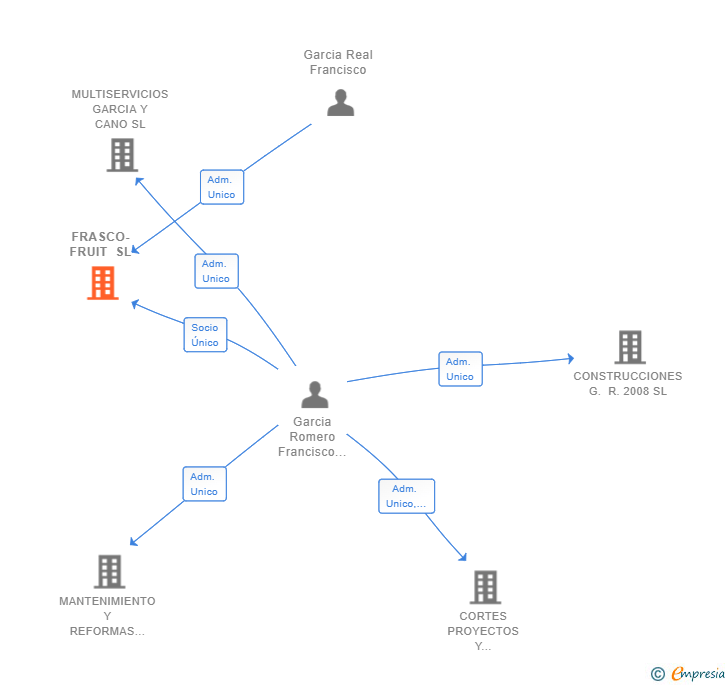 Vinculaciones societarias de FRASCO-FRUIT SL