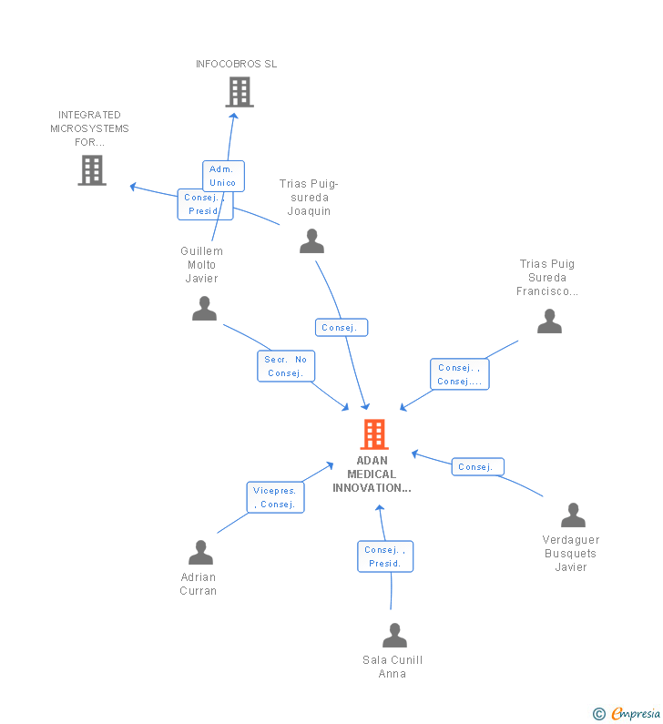 Vinculaciones societarias de ADAN MEDICAL INNOVATION SL