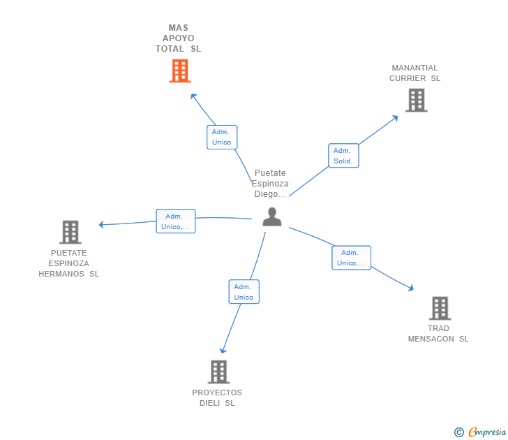 Vinculaciones societarias de MAS APOYO TOTAL SL