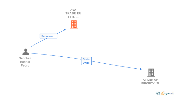 Vinculaciones societarias de AVA TRADE EU LTD. SUCUR
