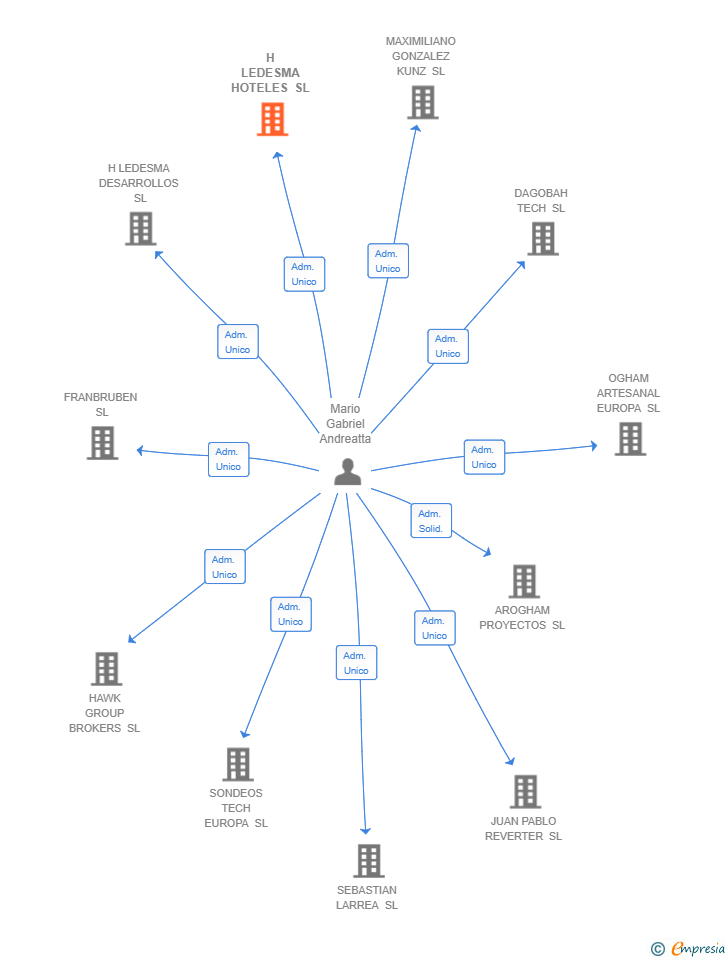 Vinculaciones societarias de H LEDESMA HOTELES SL