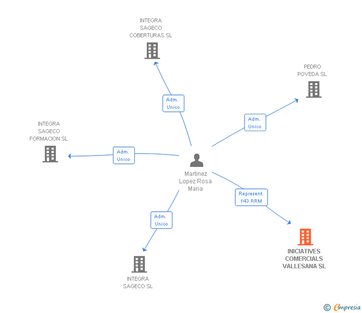 Vinculaciones societarias de INICIATIVES COMERCIALS VALLESANA SL