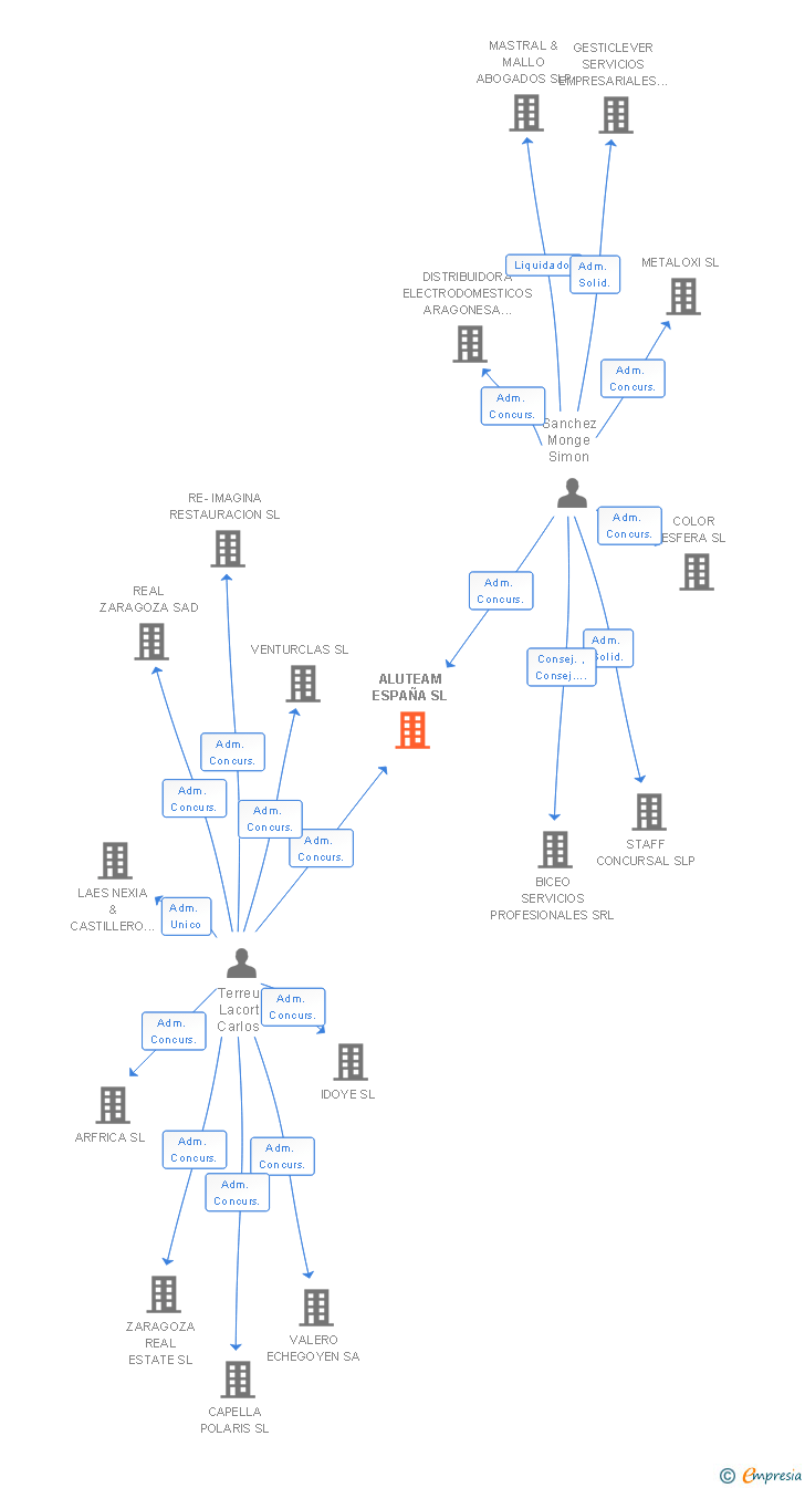 Vinculaciones societarias de ALUTEAM ESPAÑA SL
