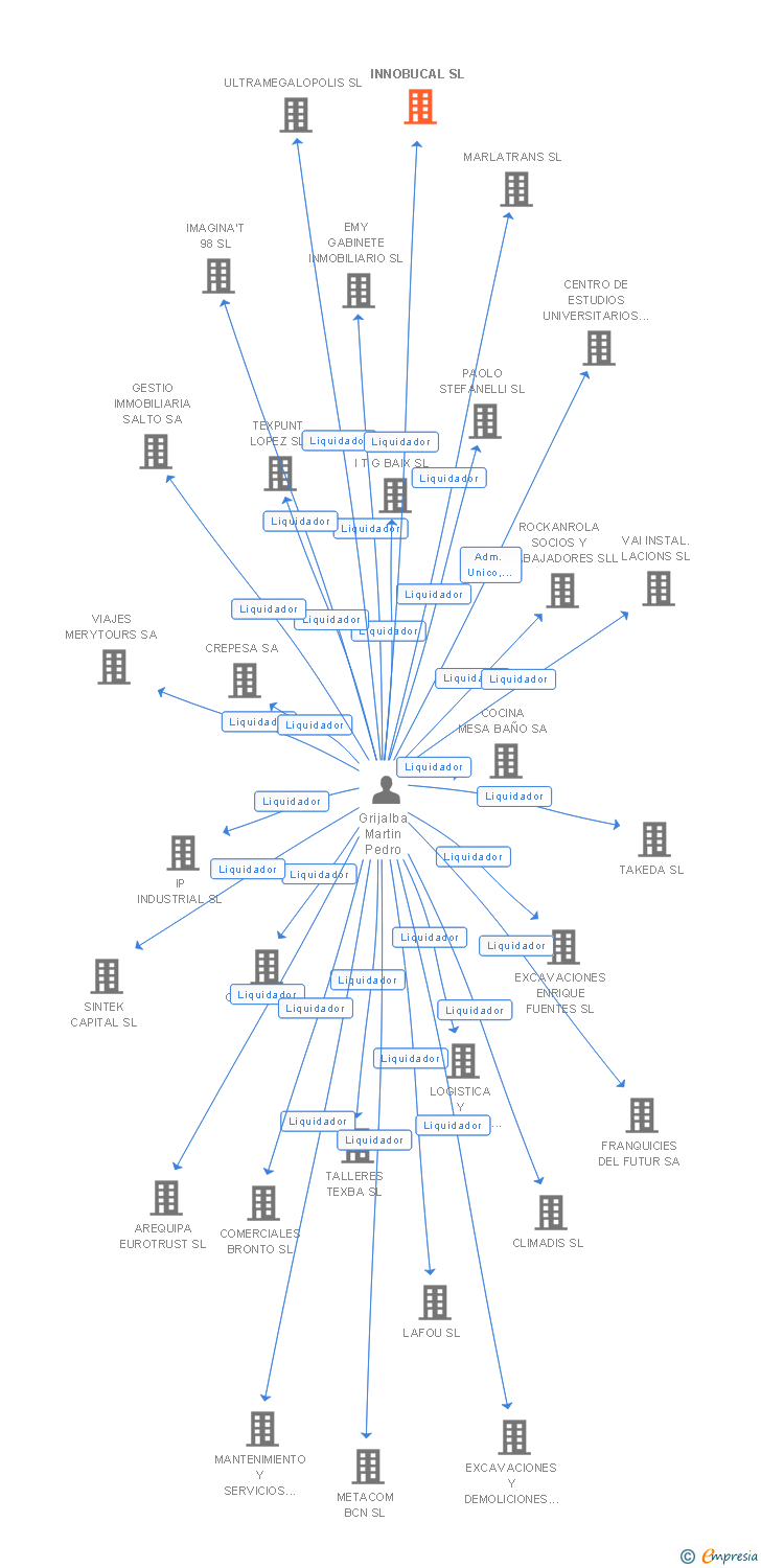 Vinculaciones societarias de INNOBUCAL SL