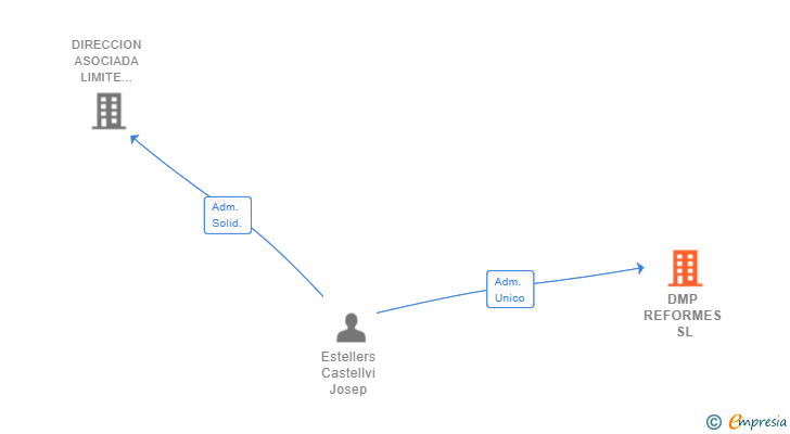 Vinculaciones societarias de DMP REFORMES SL