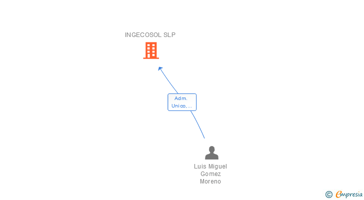 Vinculaciones societarias de INGECOSOL SLP