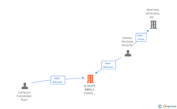 Vinculaciones societarias de A VERY SMALL FOOD COMPANY SL
