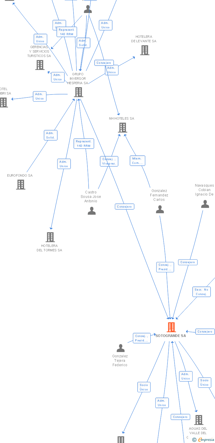 Vinculaciones societarias de SOTOGRANDE SA