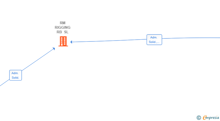 Vinculaciones societarias de RM RIGGING RB SL