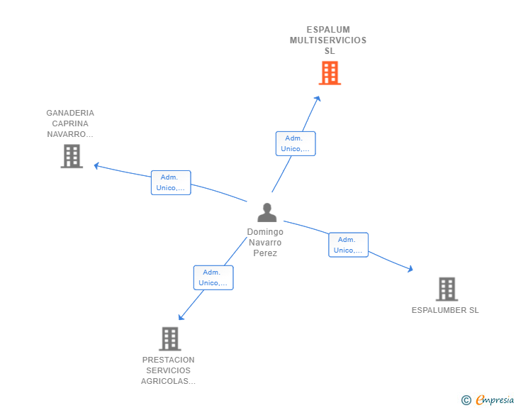 Vinculaciones societarias de ESPALUM MULTISERVICIOS SL