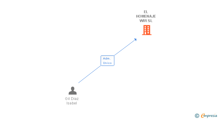 Vinculaciones societarias de EL HOMENAJE WIR SL