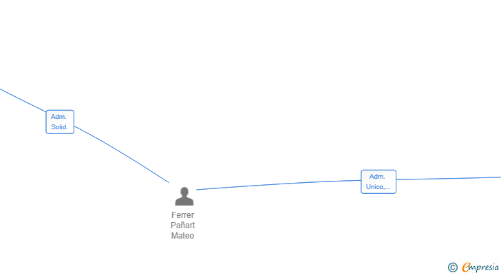 Vinculaciones societarias de FENEQ GLOBAL SL