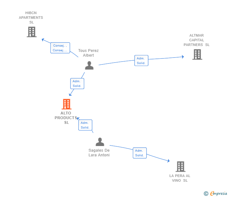 Vinculaciones societarias de ALTO PRODUCTS SL