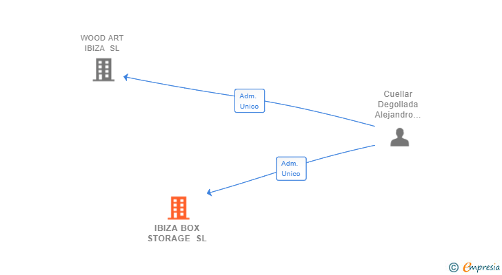 Vinculaciones societarias de IBIZA BOX STORAGE SL