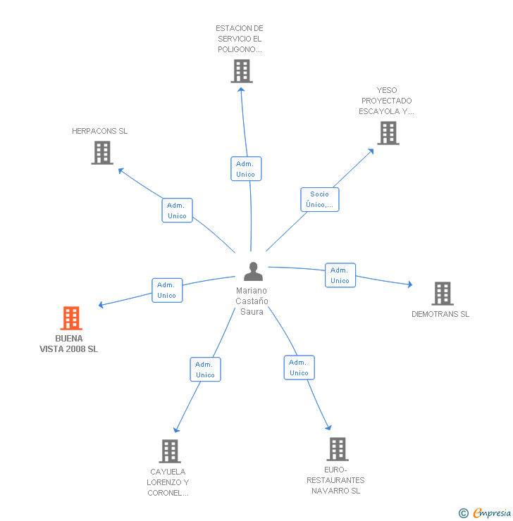 Vinculaciones societarias de BUENA VISTA 2008 SL