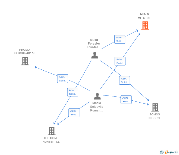 Vinculaciones societarias de MIA & VITO SL