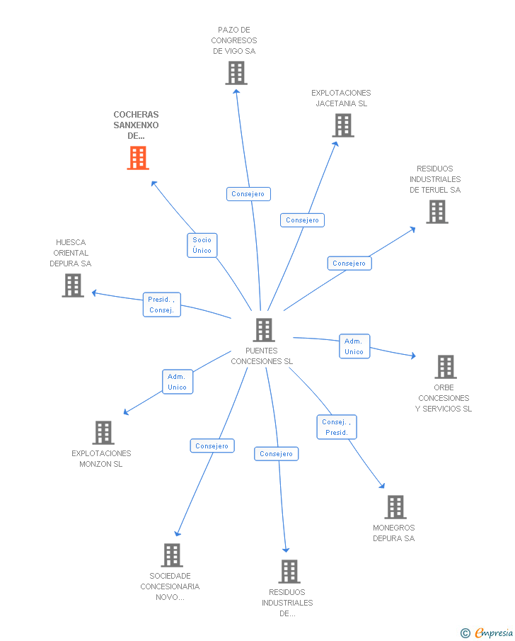 Vinculaciones societarias de COCHERAS SANXENXO DE PUENTES SL