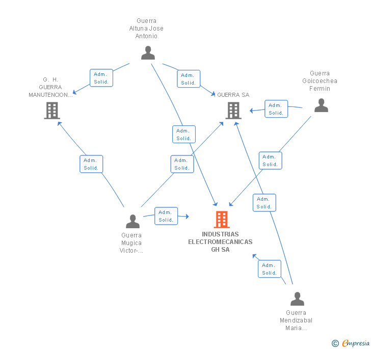 Vinculaciones societarias de INDUSTRIAS ELECTROMECANICAS GH SA