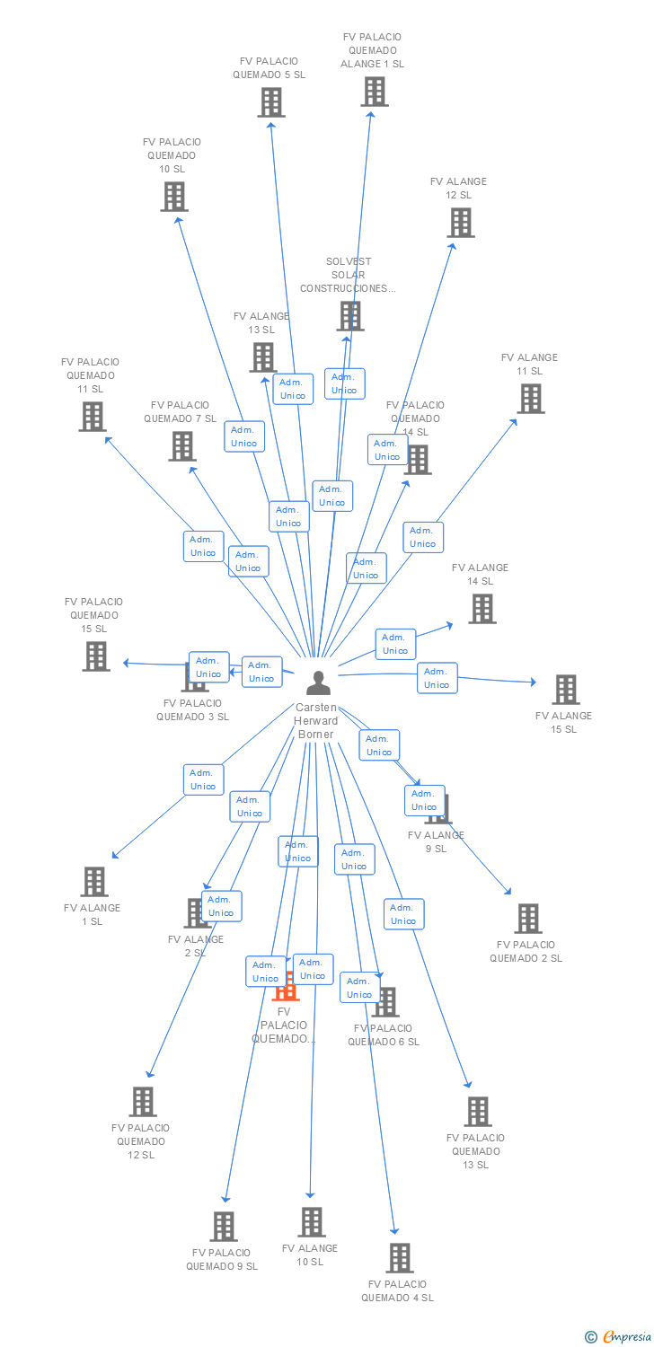 Vinculaciones societarias de FV PALACIO QUEMADO 8 SL